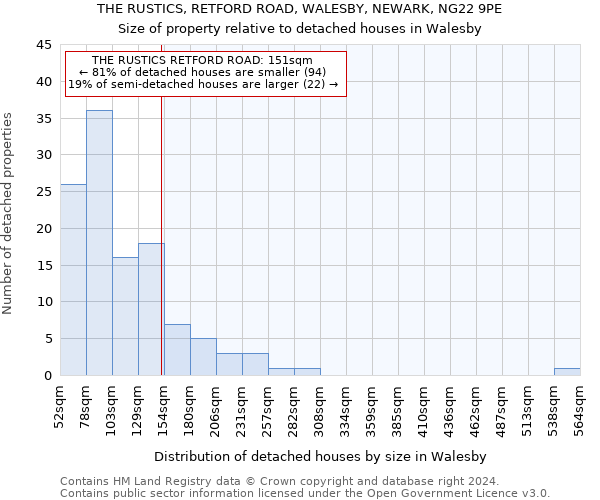 THE RUSTICS, RETFORD ROAD, WALESBY, NEWARK, NG22 9PE: Size of property relative to detached houses in Walesby