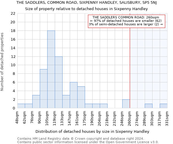 THE SADDLERS, COMMON ROAD, SIXPENNY HANDLEY, SALISBURY, SP5 5NJ: Size of property relative to detached houses in Sixpenny Handley