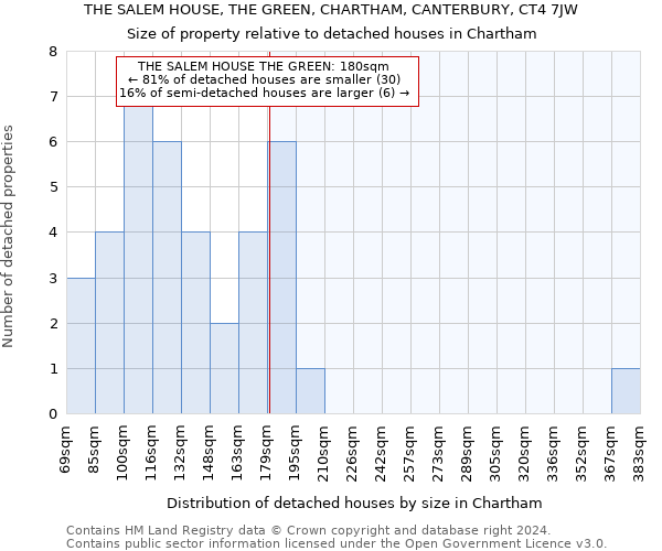 THE SALEM HOUSE, THE GREEN, CHARTHAM, CANTERBURY, CT4 7JW: Size of property relative to detached houses in Chartham