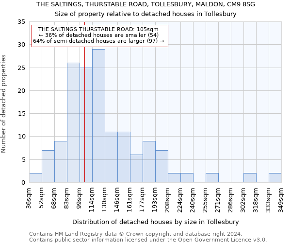 THE SALTINGS, THURSTABLE ROAD, TOLLESBURY, MALDON, CM9 8SG: Size of property relative to detached houses in Tollesbury