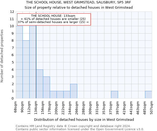 THE SCHOOL HOUSE, WEST GRIMSTEAD, SALISBURY, SP5 3RF: Size of property relative to detached houses in West Grimstead
