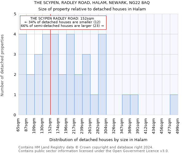 THE SCYPEN, RADLEY ROAD, HALAM, NEWARK, NG22 8AQ: Size of property relative to detached houses in Halam