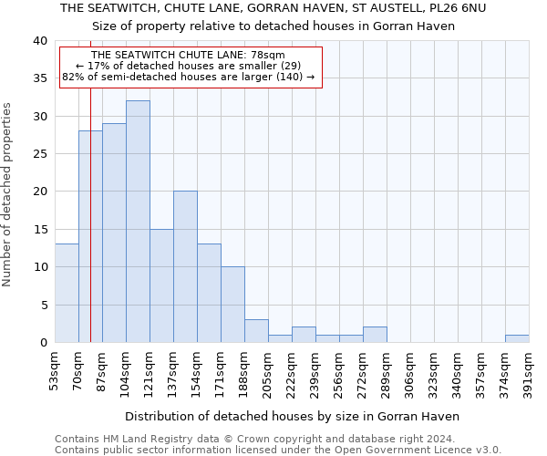 THE SEATWITCH, CHUTE LANE, GORRAN HAVEN, ST AUSTELL, PL26 6NU: Size of property relative to detached houses in Gorran Haven