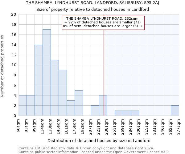 THE SHAMBA, LYNDHURST ROAD, LANDFORD, SALISBURY, SP5 2AJ: Size of property relative to detached houses in Landford