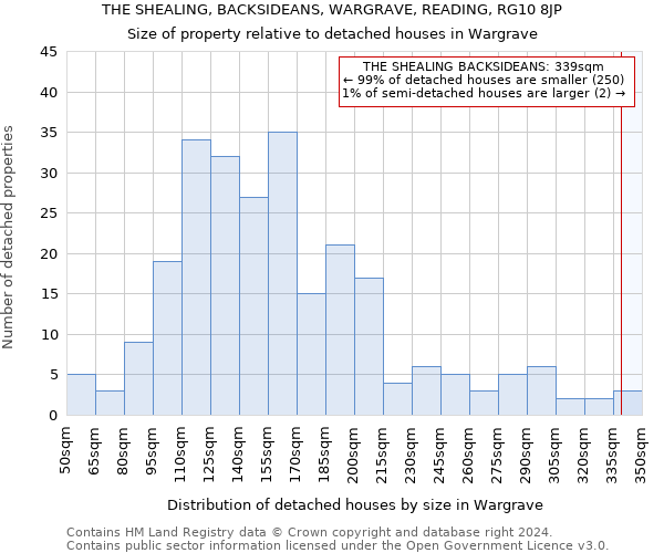 THE SHEALING, BACKSIDEANS, WARGRAVE, READING, RG10 8JP: Size of property relative to detached houses in Wargrave