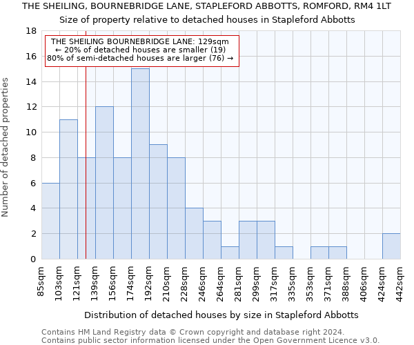 THE SHEILING, BOURNEBRIDGE LANE, STAPLEFORD ABBOTTS, ROMFORD, RM4 1LT: Size of property relative to detached houses in Stapleford Abbotts