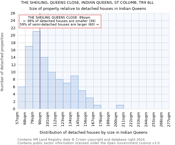 THE SHEILING, QUEENS CLOSE, INDIAN QUEENS, ST COLUMB, TR9 6LL: Size of property relative to detached houses in Indian Queens