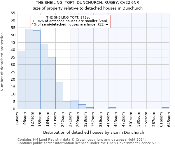 THE SHEILING, TOFT, DUNCHURCH, RUGBY, CV22 6NR: Size of property relative to detached houses in Dunchurch