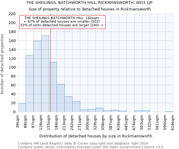 THE SHEILINGS, BATCHWORTH HILL, RICKMANSWORTH, WD3 1JP: Size of property relative to detached houses in Rickmansworth