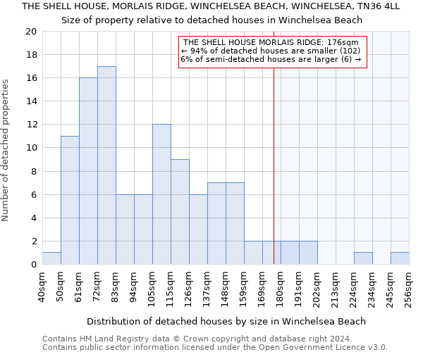 THE SHELL HOUSE, MORLAIS RIDGE, WINCHELSEA BEACH, WINCHELSEA, TN36 4LL: Size of property relative to detached houses in Winchelsea Beach