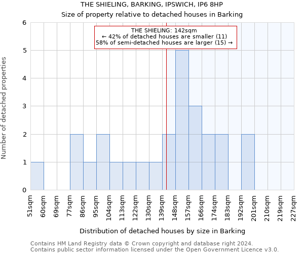 THE SHIELING, BARKING, IPSWICH, IP6 8HP: Size of property relative to detached houses in Barking