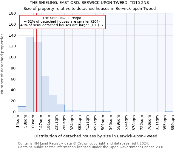 THE SHIELING, EAST ORD, BERWICK-UPON-TWEED, TD15 2NS: Size of property relative to detached houses in Berwick-upon-Tweed