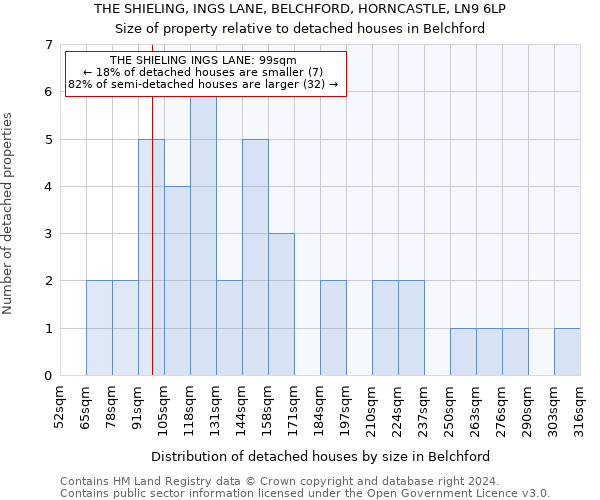 THE SHIELING, INGS LANE, BELCHFORD, HORNCASTLE, LN9 6LP: Size of property relative to detached houses in Belchford