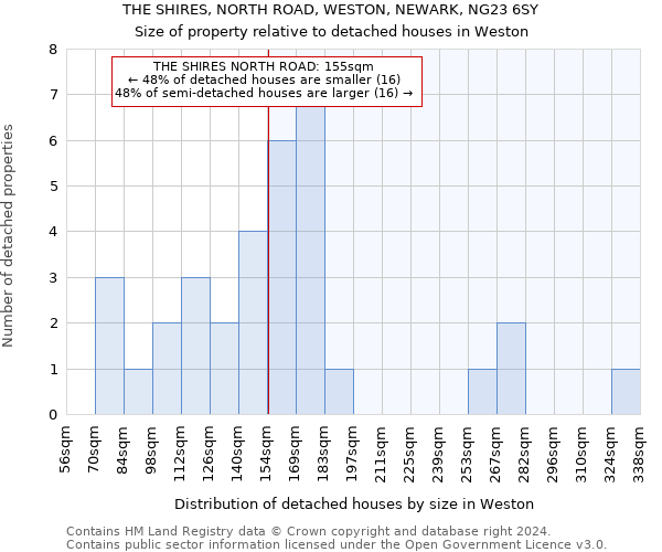THE SHIRES, NORTH ROAD, WESTON, NEWARK, NG23 6SY: Size of property relative to detached houses in Weston