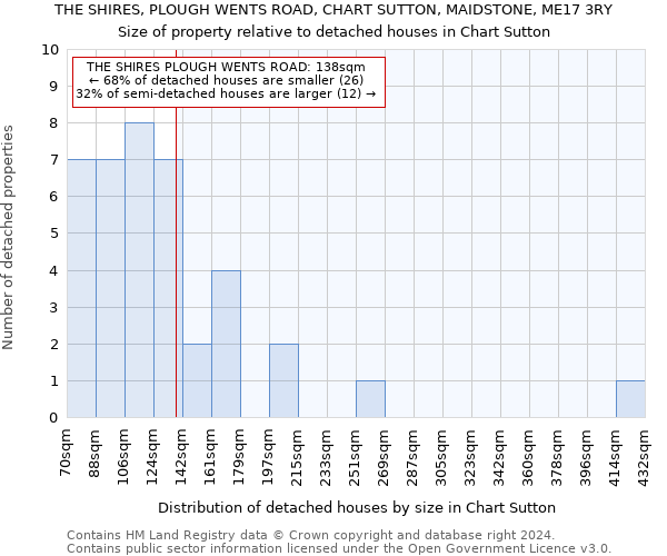 THE SHIRES, PLOUGH WENTS ROAD, CHART SUTTON, MAIDSTONE, ME17 3RY: Size of property relative to detached houses in Chart Sutton