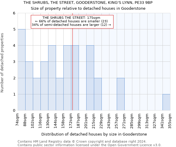 THE SHRUBS, THE STREET, GOODERSTONE, KING'S LYNN, PE33 9BP: Size of property relative to detached houses in Gooderstone