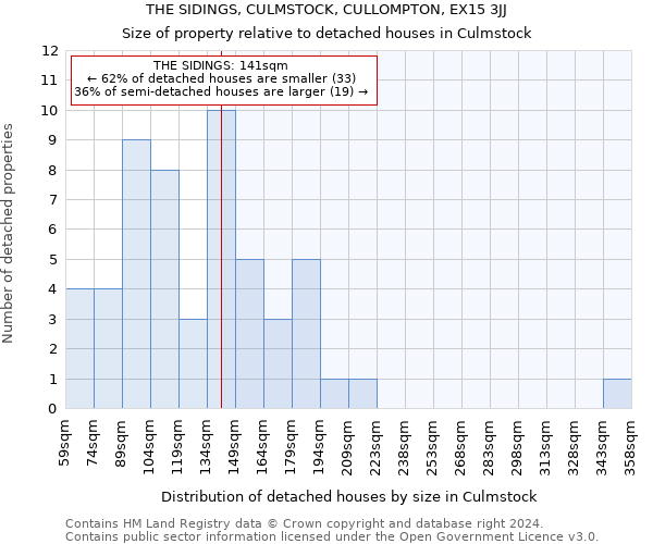 THE SIDINGS, CULMSTOCK, CULLOMPTON, EX15 3JJ: Size of property relative to detached houses in Culmstock