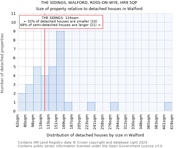 THE SIDINGS, WALFORD, ROSS-ON-WYE, HR9 5QP: Size of property relative to detached houses in Walford