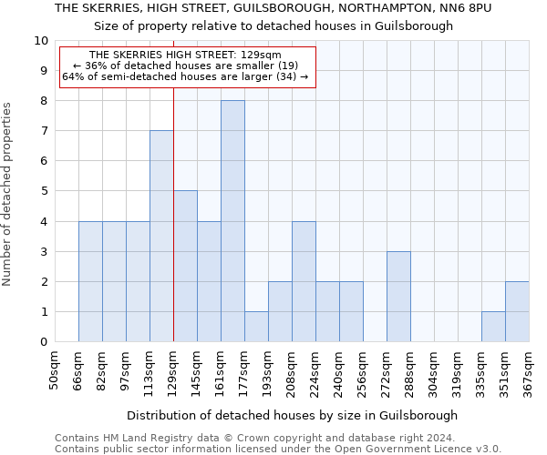 THE SKERRIES, HIGH STREET, GUILSBOROUGH, NORTHAMPTON, NN6 8PU: Size of property relative to detached houses in Guilsborough