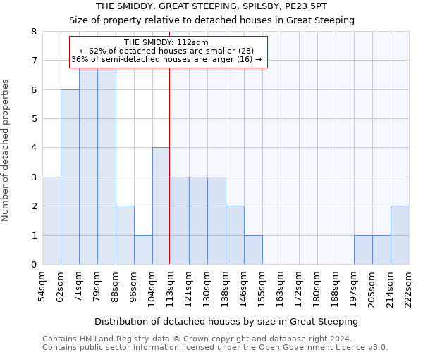 THE SMIDDY, GREAT STEEPING, SPILSBY, PE23 5PT: Size of property relative to detached houses in Great Steeping