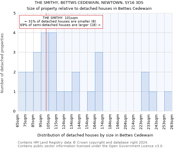 THE SMITHY, BETTWS CEDEWAIN, NEWTOWN, SY16 3DS: Size of property relative to detached houses in Bettws Cedewain