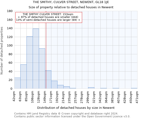 THE SMITHY, CULVER STREET, NEWENT, GL18 1JE: Size of property relative to detached houses in Newent