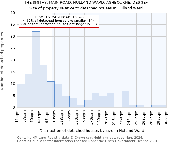 THE SMITHY, MAIN ROAD, HULLAND WARD, ASHBOURNE, DE6 3EF: Size of property relative to detached houses in Hulland Ward
