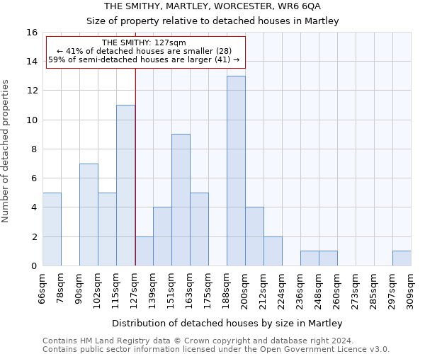 THE SMITHY, MARTLEY, WORCESTER, WR6 6QA: Size of property relative to detached houses in Martley