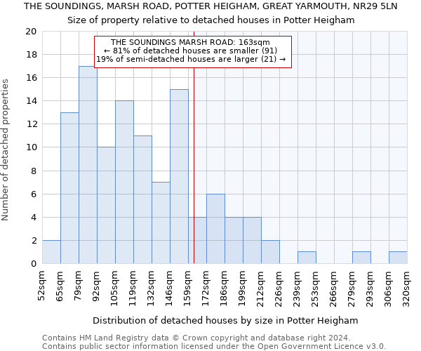 THE SOUNDINGS, MARSH ROAD, POTTER HEIGHAM, GREAT YARMOUTH, NR29 5LN: Size of property relative to detached houses in Potter Heigham