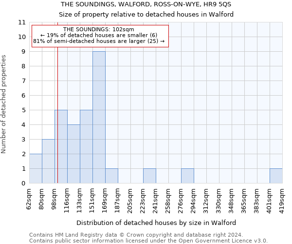 THE SOUNDINGS, WALFORD, ROSS-ON-WYE, HR9 5QS: Size of property relative to detached houses in Walford