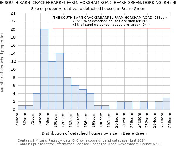 THE SOUTH BARN, CRACKERBARREL FARM, HORSHAM ROAD, BEARE GREEN, DORKING, RH5 4PQ: Size of property relative to detached houses in Beare Green