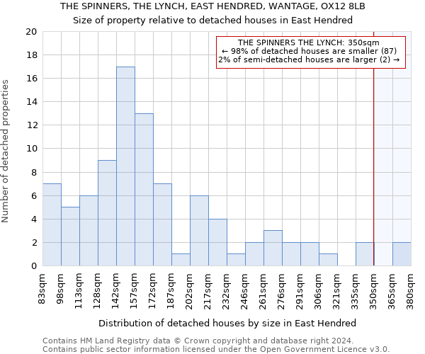 THE SPINNERS, THE LYNCH, EAST HENDRED, WANTAGE, OX12 8LB: Size of property relative to detached houses in East Hendred