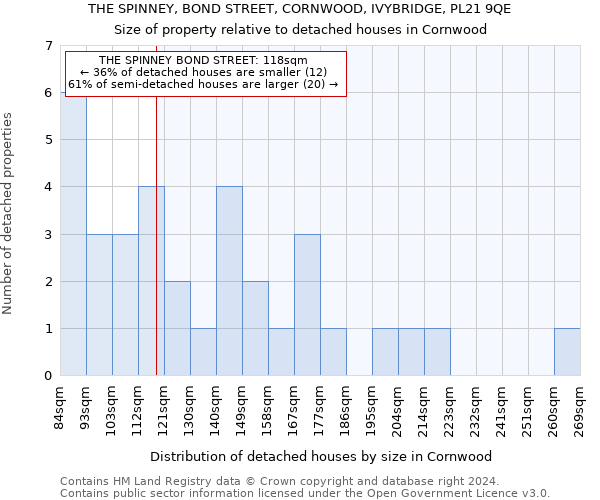 THE SPINNEY, BOND STREET, CORNWOOD, IVYBRIDGE, PL21 9QE: Size of property relative to detached houses in Cornwood