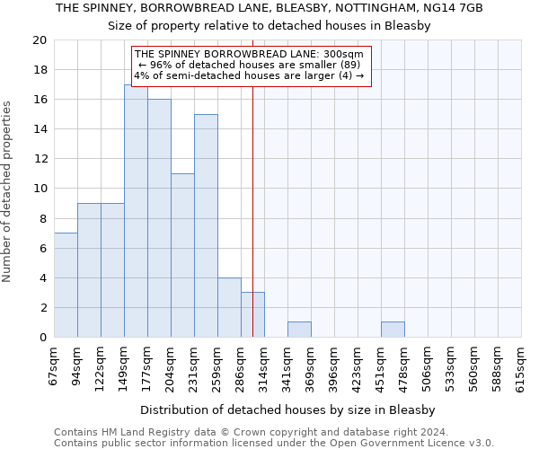 THE SPINNEY, BORROWBREAD LANE, BLEASBY, NOTTINGHAM, NG14 7GB: Size of property relative to detached houses in Bleasby