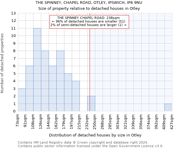 THE SPINNEY, CHAPEL ROAD, OTLEY, IPSWICH, IP6 9NU: Size of property relative to detached houses in Otley