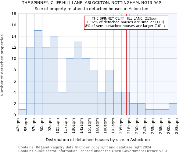 THE SPINNEY, CLIFF HILL LANE, ASLOCKTON, NOTTINGHAM, NG13 9AP: Size of property relative to detached houses in Aslockton