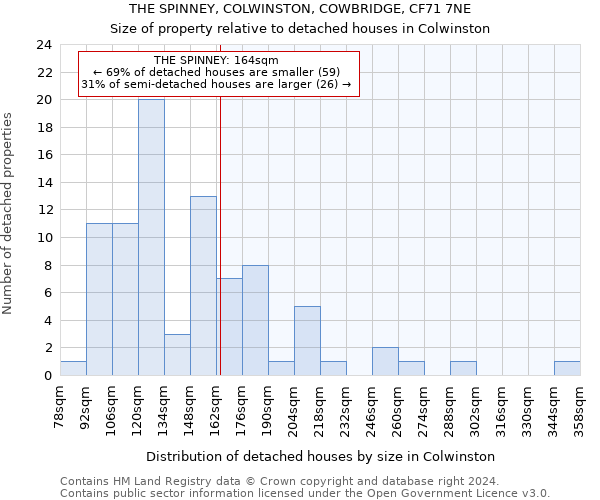 THE SPINNEY, COLWINSTON, COWBRIDGE, CF71 7NE: Size of property relative to detached houses in Colwinston