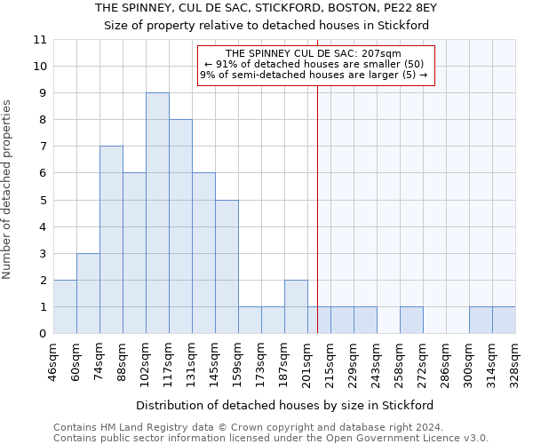 THE SPINNEY, CUL DE SAC, STICKFORD, BOSTON, PE22 8EY: Size of property relative to detached houses in Stickford