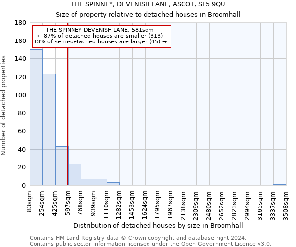 THE SPINNEY, DEVENISH LANE, ASCOT, SL5 9QU: Size of property relative to detached houses in Broomhall