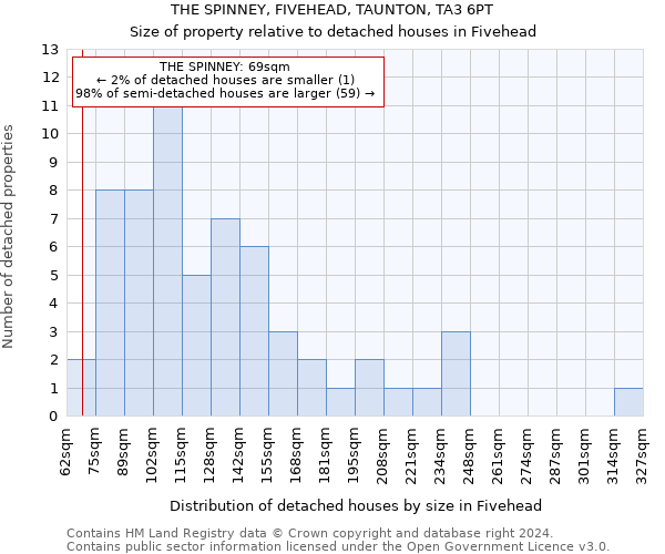 THE SPINNEY, FIVEHEAD, TAUNTON, TA3 6PT: Size of property relative to detached houses in Fivehead