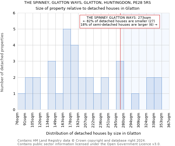 THE SPINNEY, GLATTON WAYS, GLATTON, HUNTINGDON, PE28 5RS: Size of property relative to detached houses in Glatton
