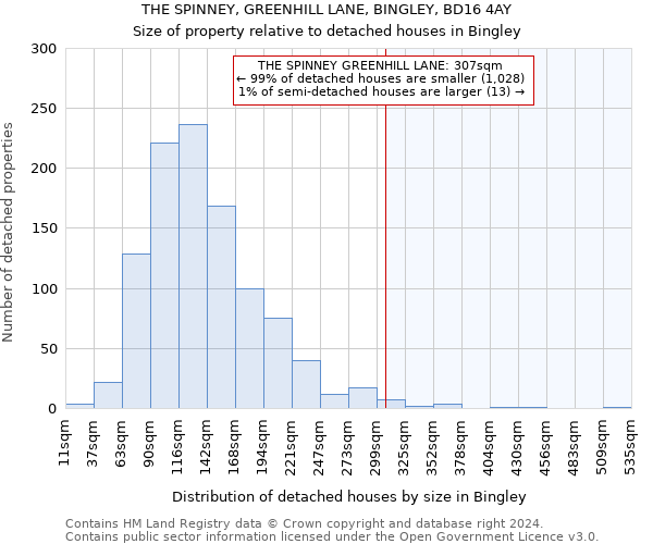 THE SPINNEY, GREENHILL LANE, BINGLEY, BD16 4AY: Size of property relative to detached houses in Bingley