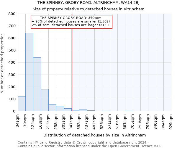 THE SPINNEY, GROBY ROAD, ALTRINCHAM, WA14 2BJ: Size of property relative to detached houses in Altrincham