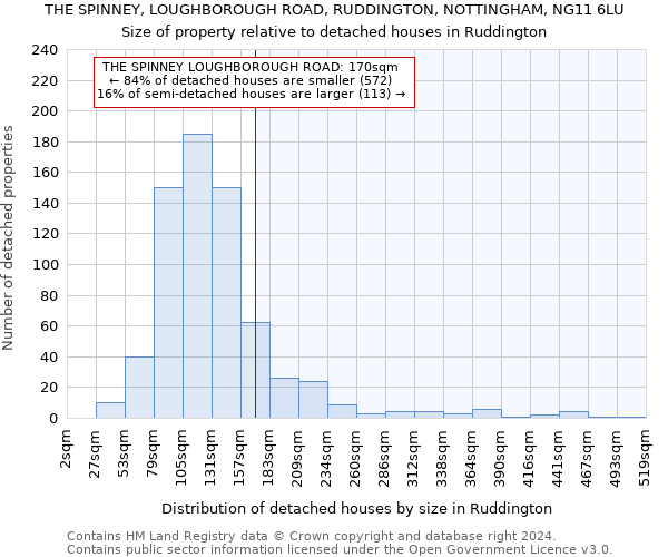 THE SPINNEY, LOUGHBOROUGH ROAD, RUDDINGTON, NOTTINGHAM, NG11 6LU: Size of property relative to detached houses in Ruddington
