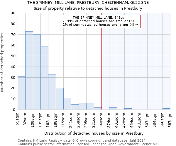 THE SPINNEY, MILL LANE, PRESTBURY, CHELTENHAM, GL52 3NE: Size of property relative to detached houses in Prestbury