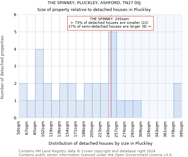 THE SPINNEY, PLUCKLEY, ASHFORD, TN27 0SJ: Size of property relative to detached houses in Pluckley