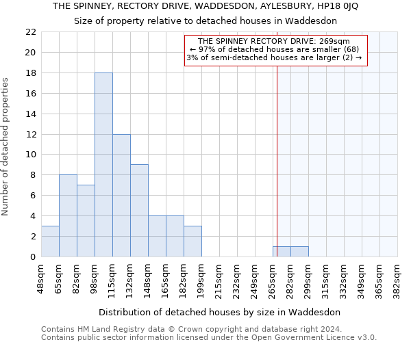 THE SPINNEY, RECTORY DRIVE, WADDESDON, AYLESBURY, HP18 0JQ: Size of property relative to detached houses in Waddesdon