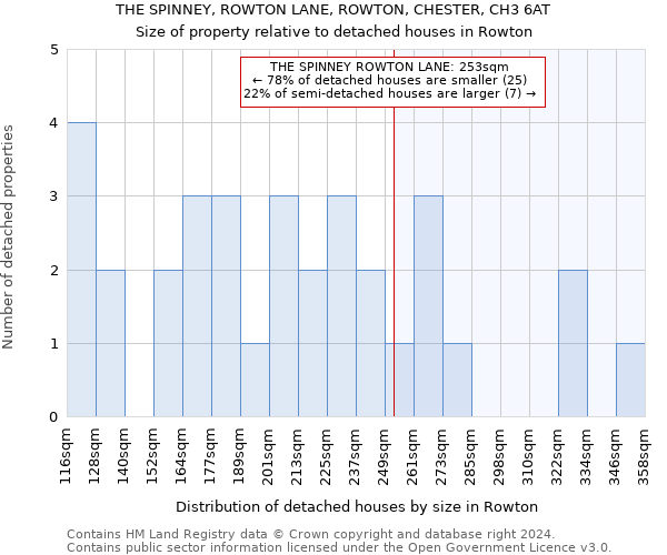 THE SPINNEY, ROWTON LANE, ROWTON, CHESTER, CH3 6AT: Size of property relative to detached houses in Rowton
