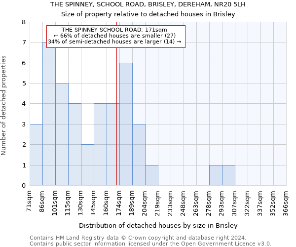 THE SPINNEY, SCHOOL ROAD, BRISLEY, DEREHAM, NR20 5LH: Size of property relative to detached houses in Brisley