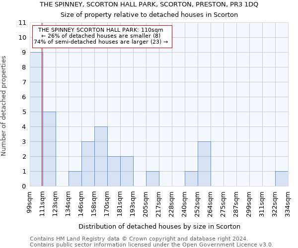 THE SPINNEY, SCORTON HALL PARK, SCORTON, PRESTON, PR3 1DQ: Size of property relative to detached houses in Scorton
